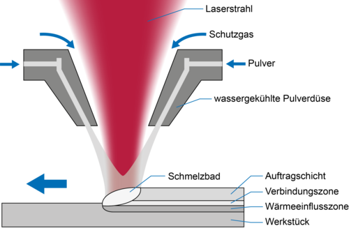 https://www.laserline.com/de-int/laser-cladding/